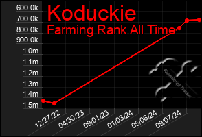 Total Graph of Koduckie