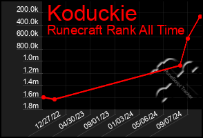 Total Graph of Koduckie