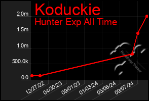 Total Graph of Koduckie