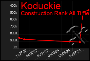 Total Graph of Koduckie