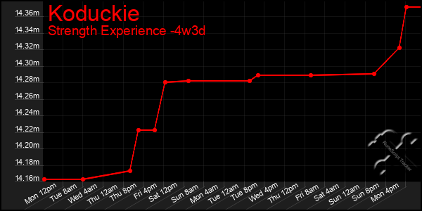 Last 31 Days Graph of Koduckie