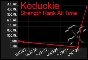 Total Graph of Koduckie