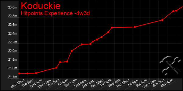 Last 31 Days Graph of Koduckie