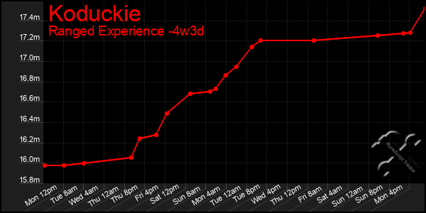 Last 31 Days Graph of Koduckie