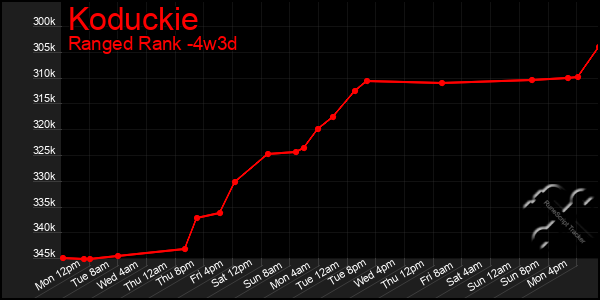 Last 31 Days Graph of Koduckie