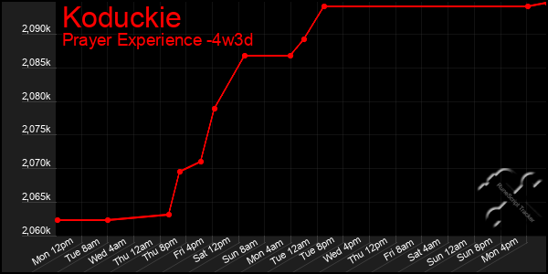 Last 31 Days Graph of Koduckie