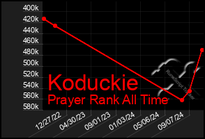 Total Graph of Koduckie