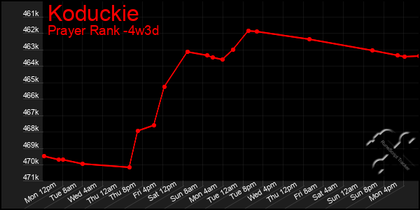 Last 31 Days Graph of Koduckie