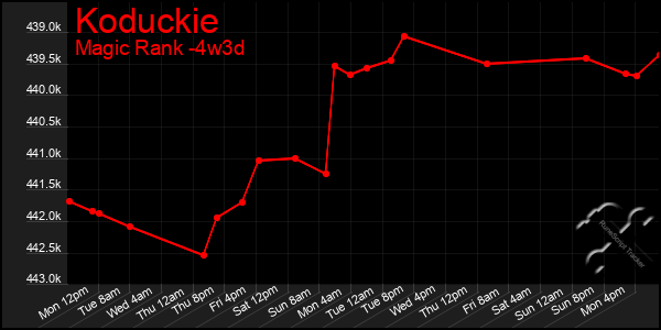 Last 31 Days Graph of Koduckie