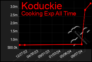 Total Graph of Koduckie