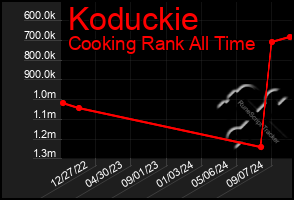 Total Graph of Koduckie