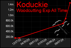 Total Graph of Koduckie