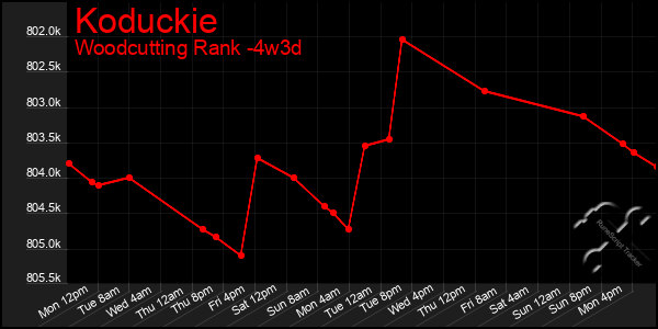 Last 31 Days Graph of Koduckie