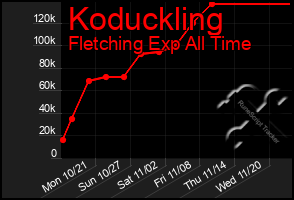 Total Graph of Koduckling