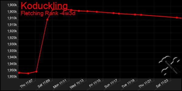 Last 31 Days Graph of Koduckling