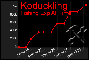 Total Graph of Koduckling