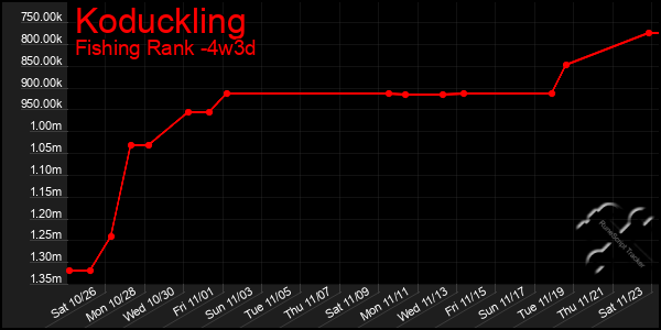 Last 31 Days Graph of Koduckling