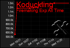 Total Graph of Koduckling