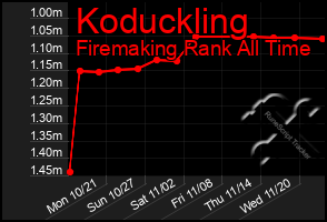 Total Graph of Koduckling