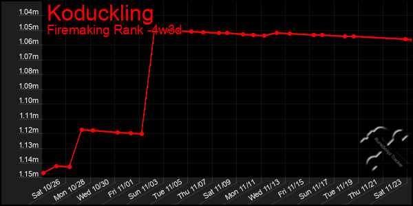 Last 31 Days Graph of Koduckling