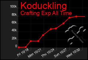 Total Graph of Koduckling