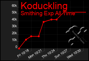 Total Graph of Koduckling