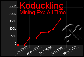 Total Graph of Koduckling