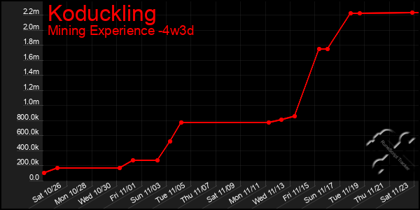 Last 31 Days Graph of Koduckling