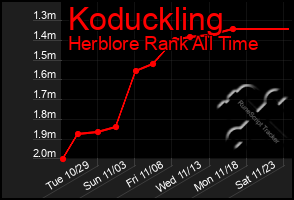 Total Graph of Koduckling