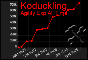 Total Graph of Koduckling