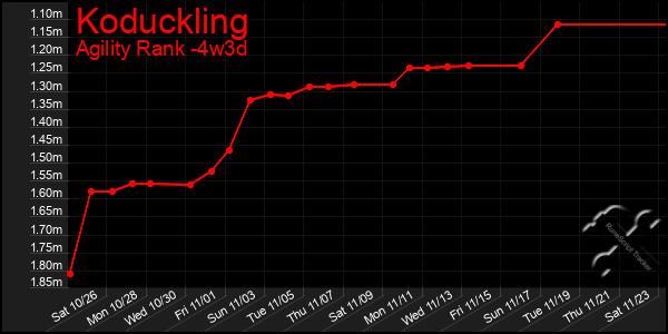 Last 31 Days Graph of Koduckling