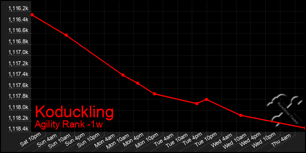 Last 7 Days Graph of Koduckling