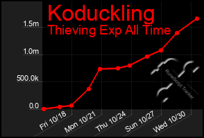 Total Graph of Koduckling