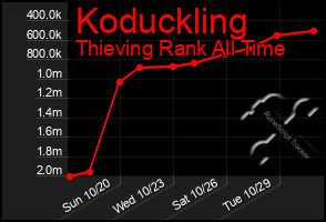 Total Graph of Koduckling