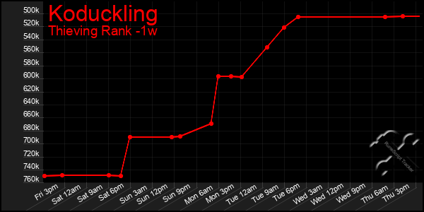 Last 7 Days Graph of Koduckling