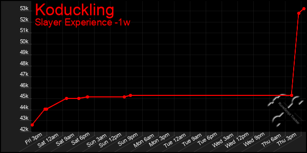 Last 7 Days Graph of Koduckling