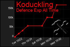 Total Graph of Koduckling