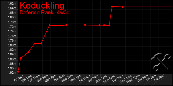 Last 31 Days Graph of Koduckling