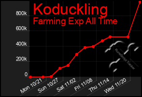 Total Graph of Koduckling