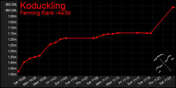 Last 31 Days Graph of Koduckling