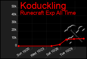 Total Graph of Koduckling