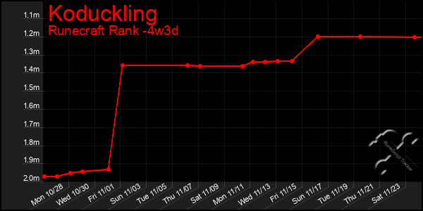 Last 31 Days Graph of Koduckling