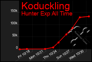 Total Graph of Koduckling