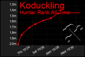 Total Graph of Koduckling