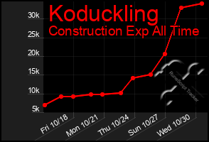 Total Graph of Koduckling