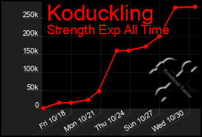 Total Graph of Koduckling