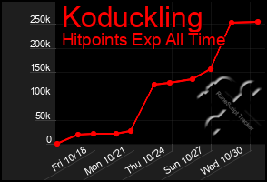 Total Graph of Koduckling