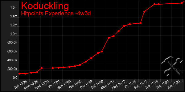 Last 31 Days Graph of Koduckling