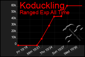 Total Graph of Koduckling