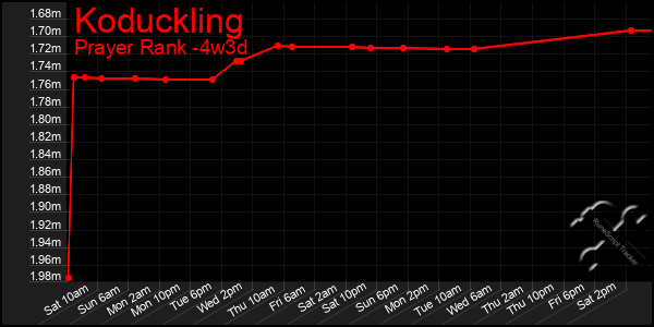 Last 31 Days Graph of Koduckling